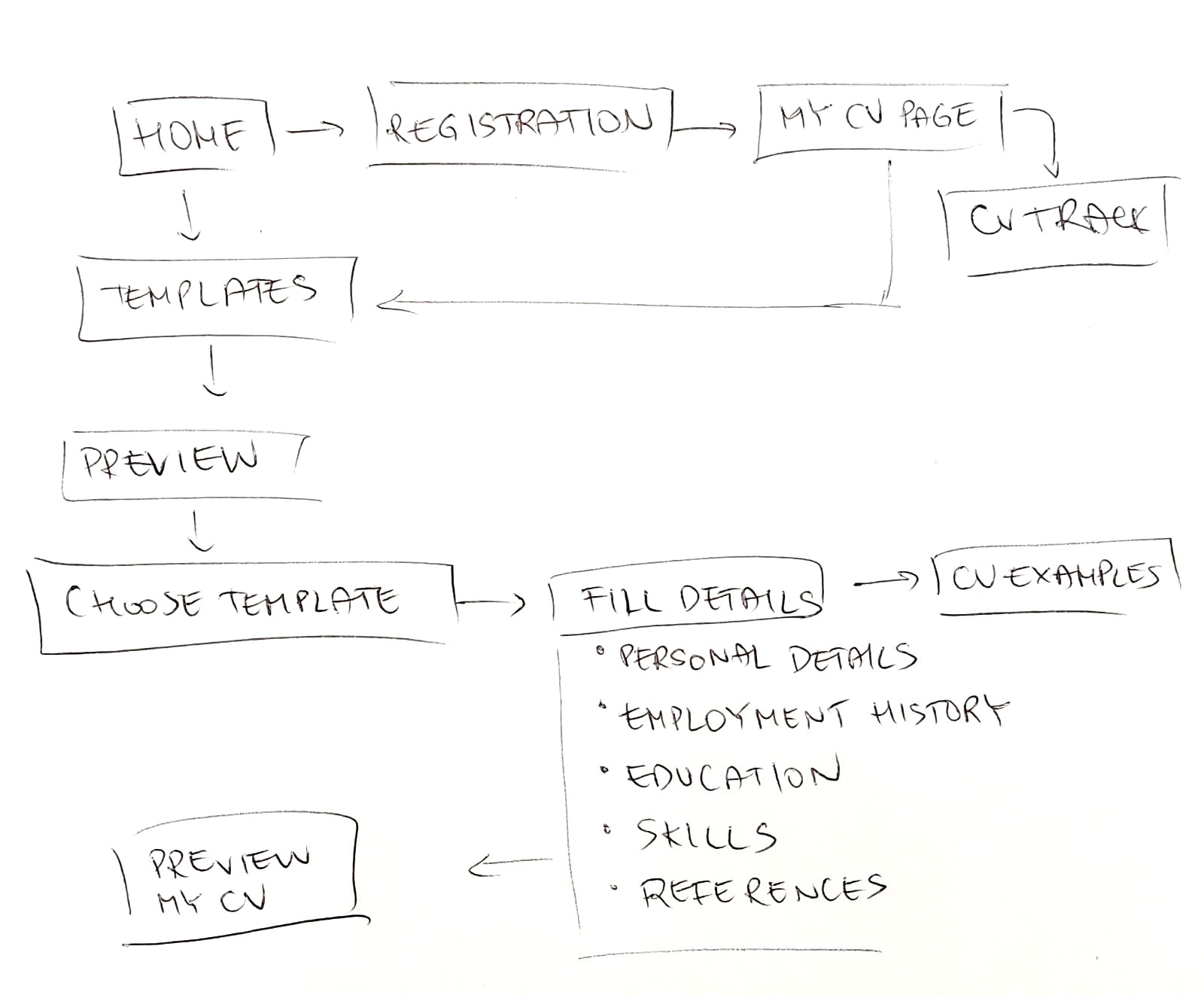 Sketches of a draft site map